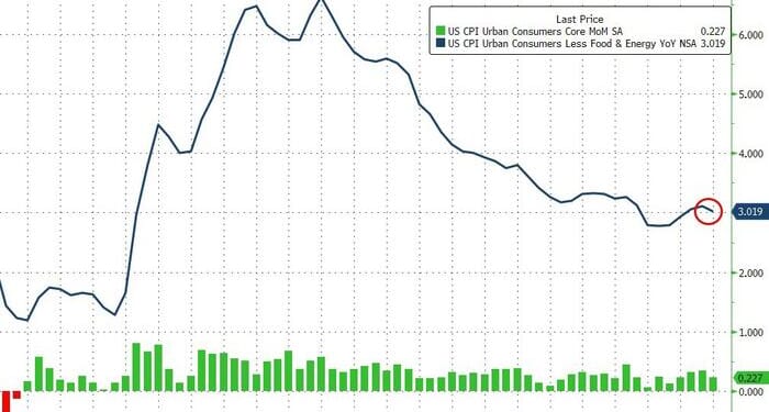 'Cooler' Than Expected CPI Data Leaves Fed On Track For Rate-Cuts