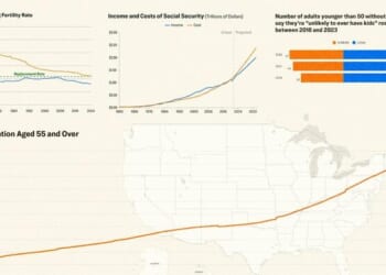 America's Population Is Dropping - Here's Why It Matters