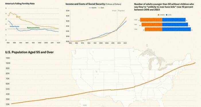 America's Population Is Dropping - Here's Why It Matters
