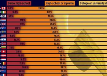 These Are The World's Most Educated Populations