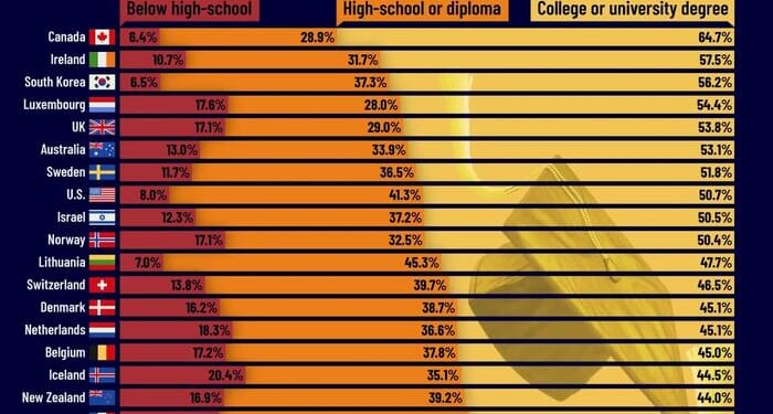 These Are The World's Most Educated Populations