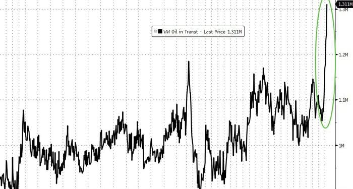 Between A Dock & A Hard Place: Record Short Oil Positions Squeezed By Sanctions Despite Record Crude Glut On-Water