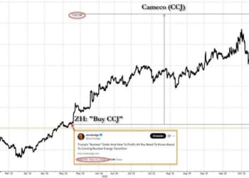 Cameco, Nuclear Names Soar After US Government Invests $80BN In Nuclear Reactors