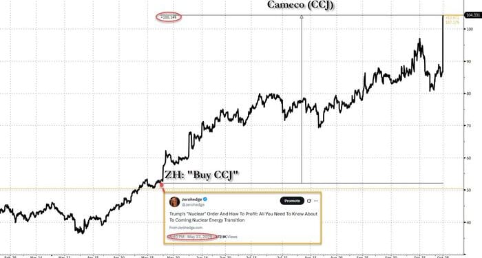 Cameco, Nuclear Names Soar After US Government Invests $80BN In Nuclear Reactors