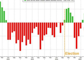 "Our Business Has Died": Texas Services Sector Sentiment Slumps Further In October