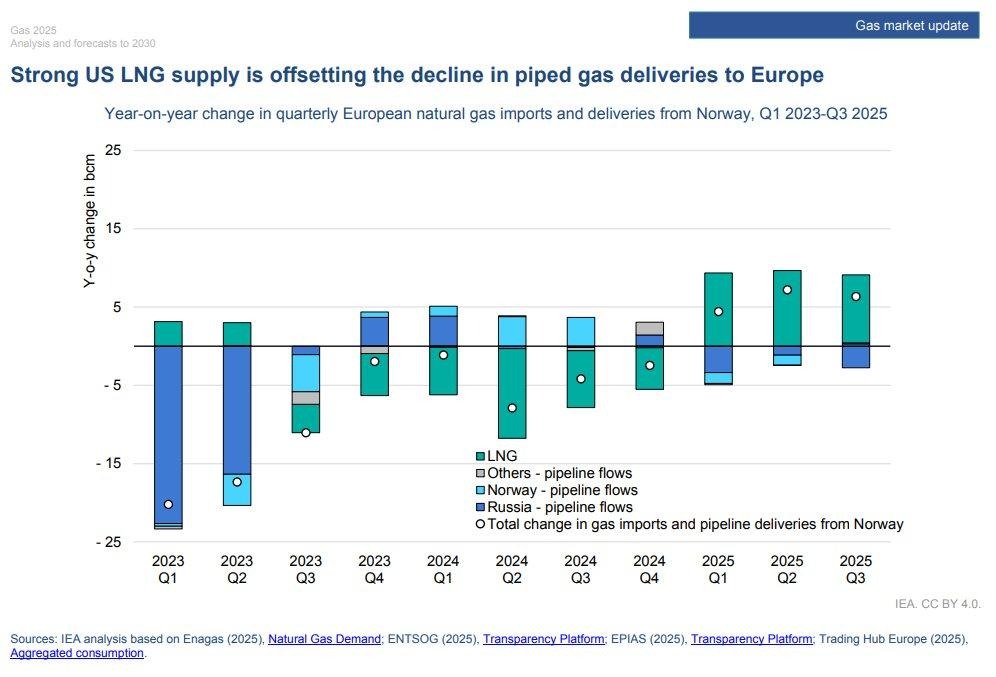 A graph of gas prices