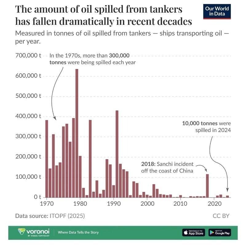 A graph of oil spilled from tankers