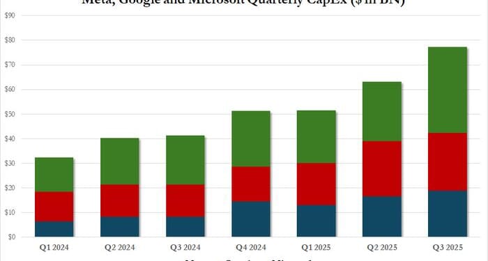 Meta, Google, Microsoft Capex Wrap