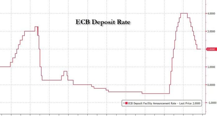 ECB Keeps Rate Unchanged As Expected