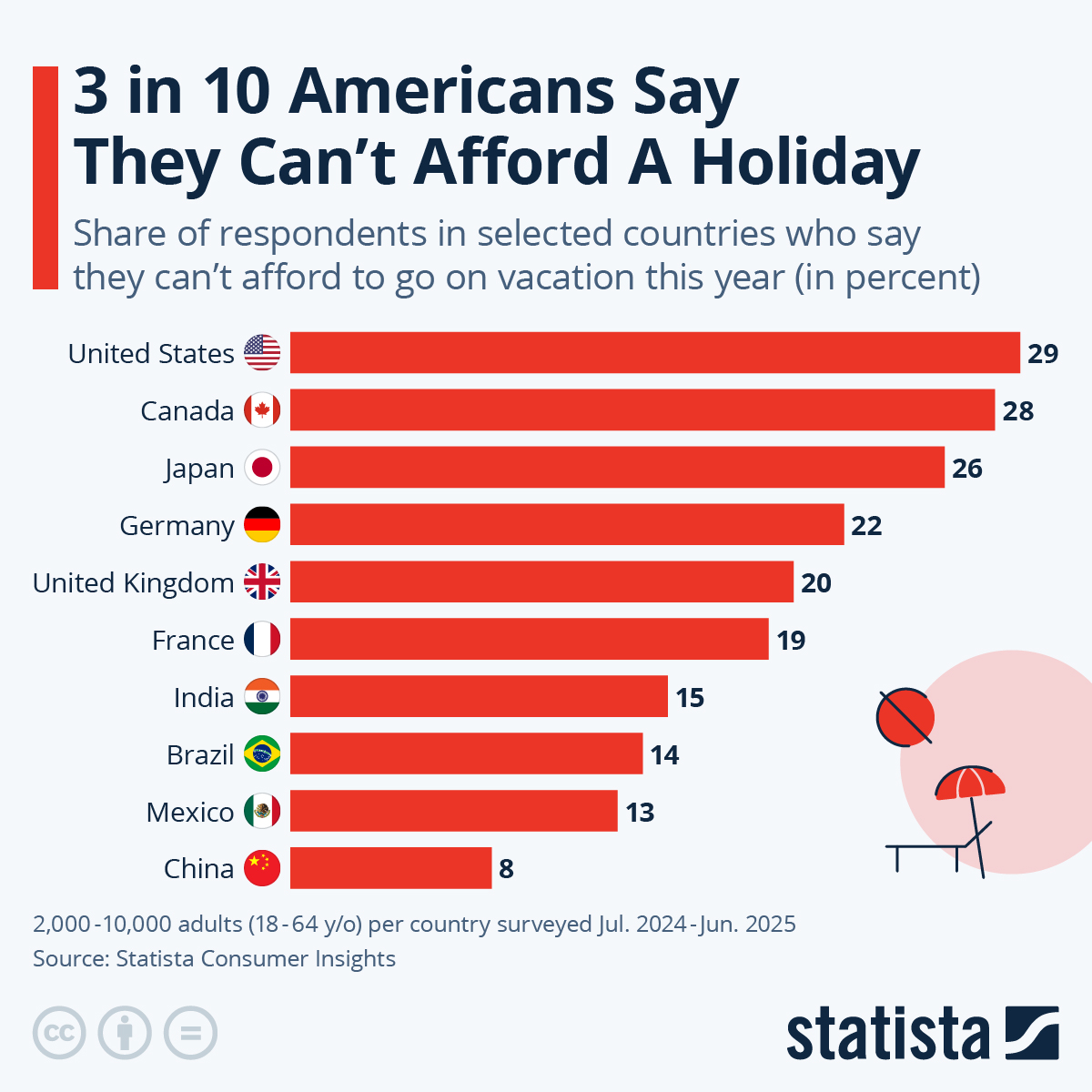 Infographic: 3 in 10 Americans Say They Can't Afford A Holiday | Statista