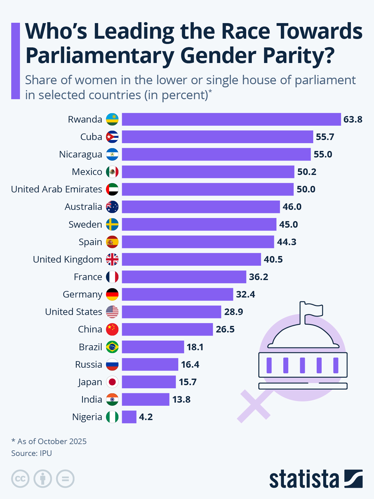 Infographic: Who’s Leading the Race Towards Parliamentary Gender Parity? | Statista