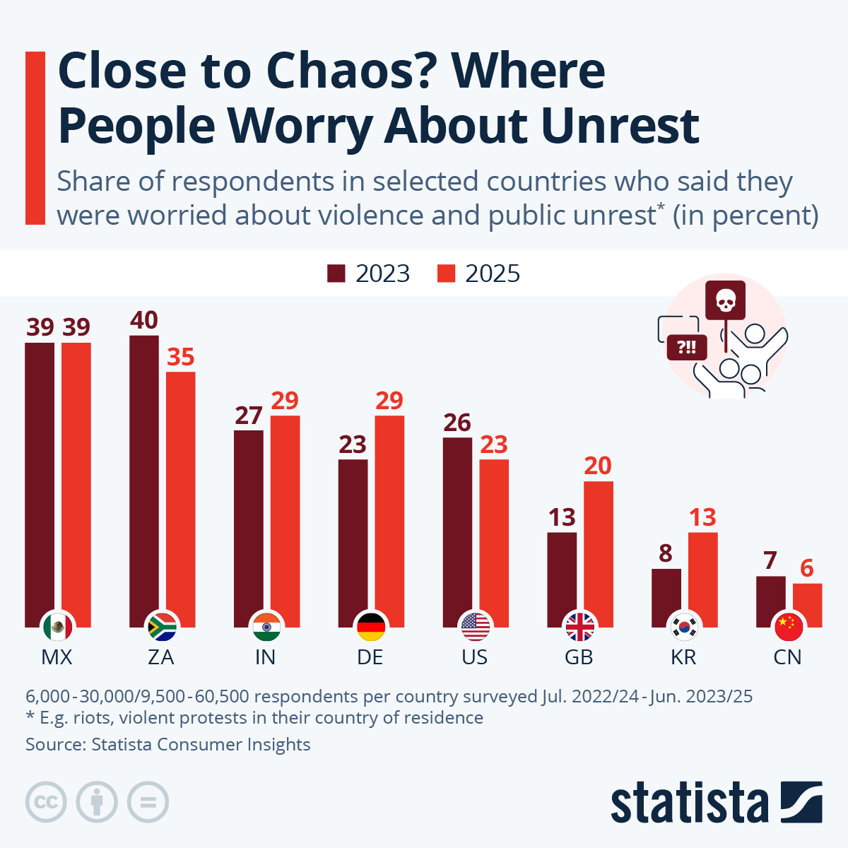 Infographic: Close to Chaos? Where People Worry About Unrest | Statista