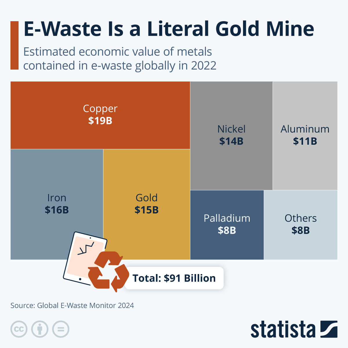 Infographic: E-Waste Is a Literal Gold Mine | Statista