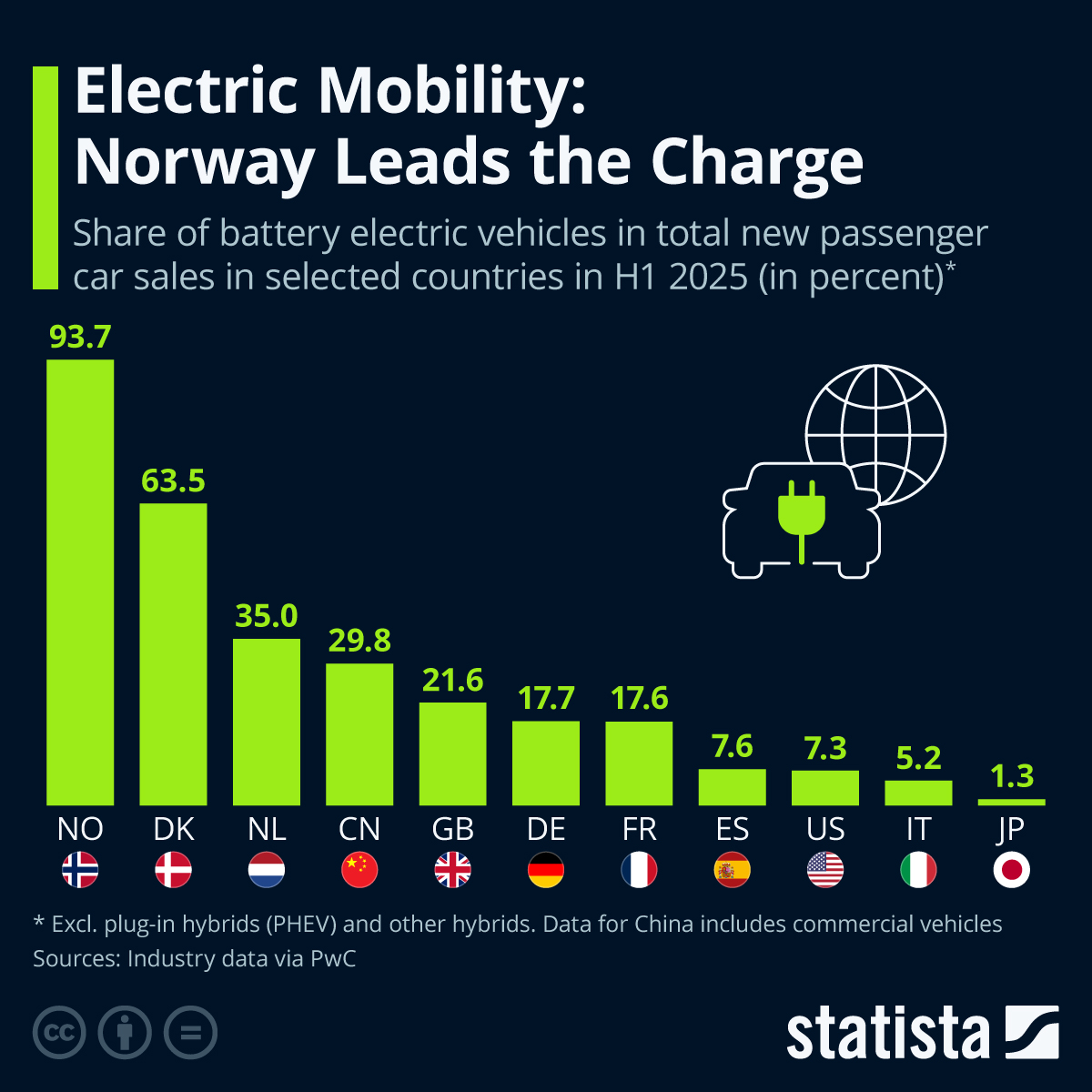 Infographic: Electric Mobility: Norway Leads the Charge | Statista