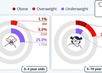 For The First Time, More Schoolchildren Worldwide Are Obese Than Underweight