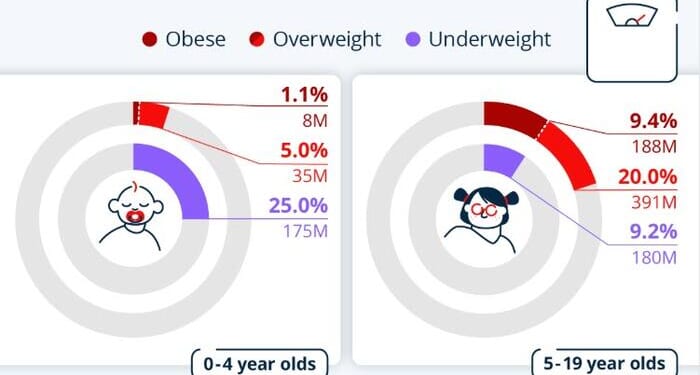 For The First Time, More Schoolchildren Worldwide Are Obese Than Underweight