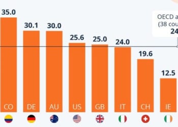 Global Corporate Tax Levels Continue To Slide, But France Remains Highest