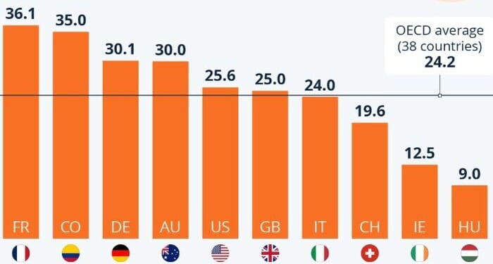 Global Corporate Tax Levels Continue To Slide, But France Remains Highest