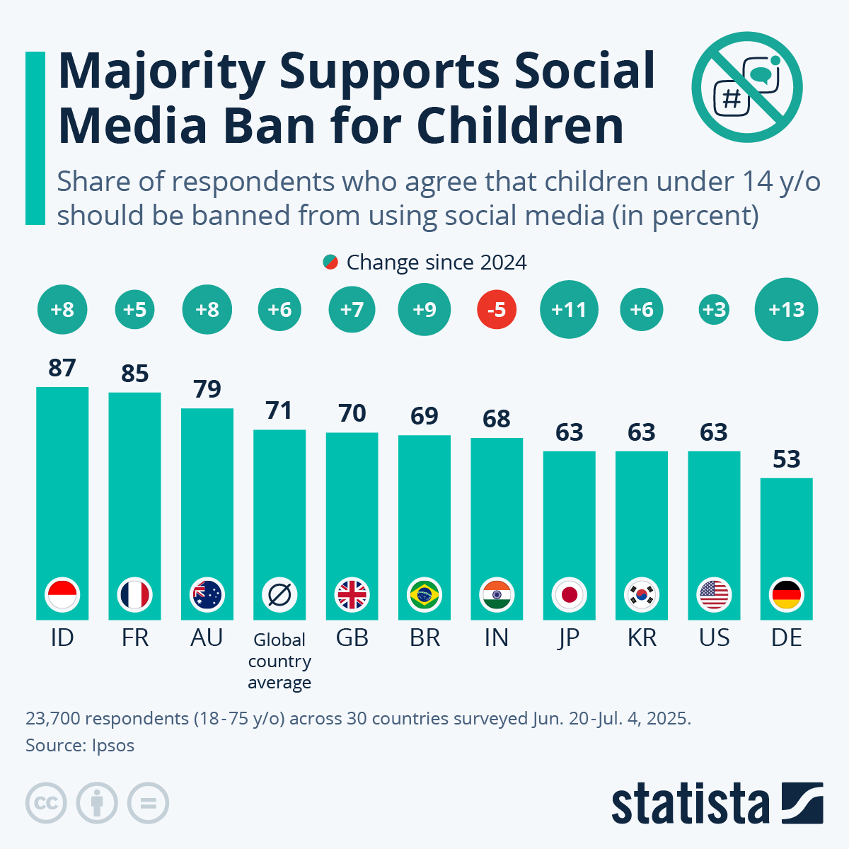 Infographic: Majority Supports Social Media Ban for Children | Statista