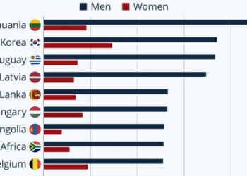 Men Far More Likely Than Women To Die By Suicide