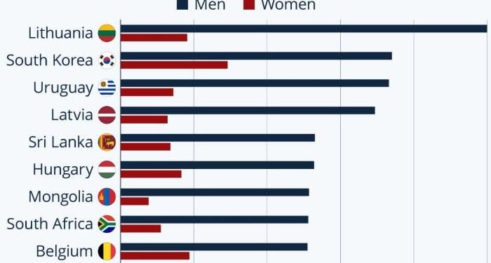 Men Far More Likely Than Women To Die By Suicide