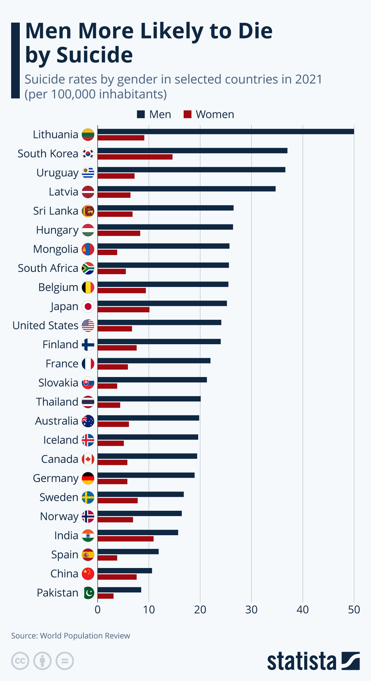 Infographic: Men More Likely to Die by Suicide | Statista
