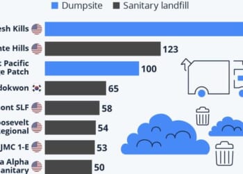 Most Of The World's Largest Trash Heaps Are In The US