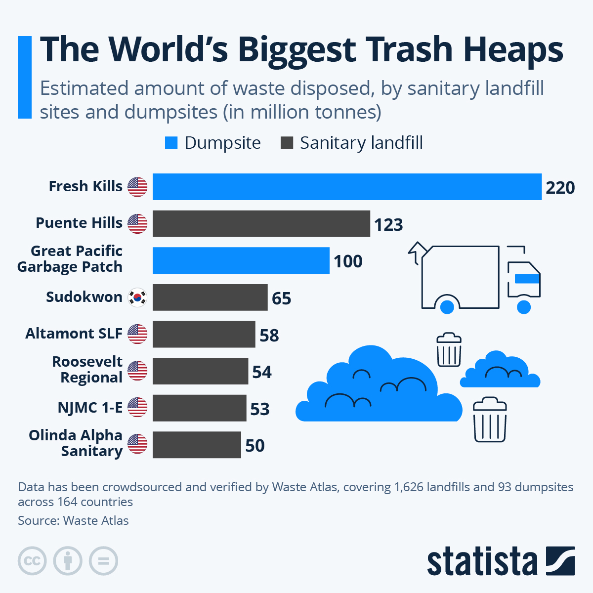 Infographic: The World's Biggest Trash Heaps | Statista