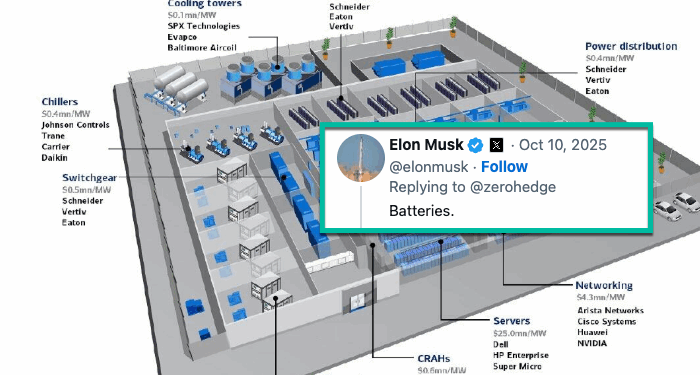 Musk's Data Center Power Math: "Would Double U.S. Electrical Energy Output Per Year"