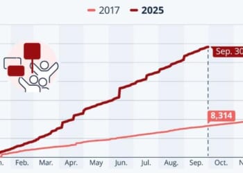 Political Protests Have Tripled Since Trump 1.0