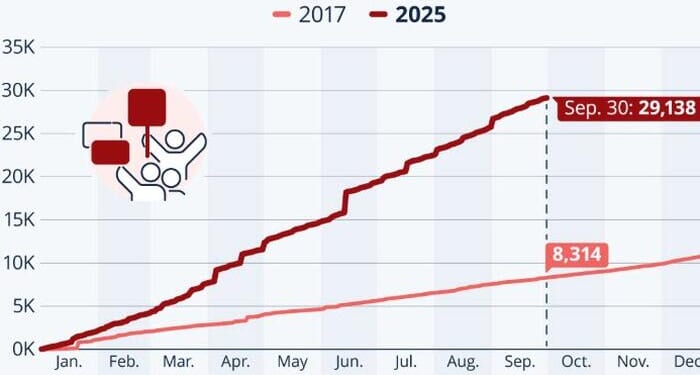 Political Protests Have Tripled Since Trump 1.0