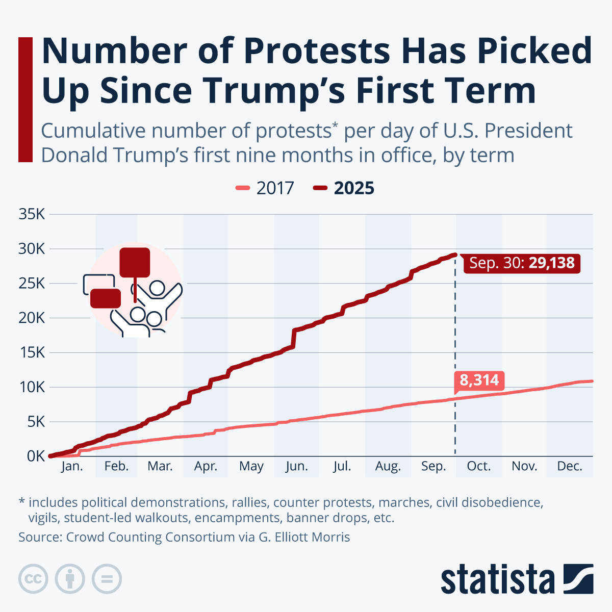 Infographic: Number of Protests Has Picked Up Since Trump’s First Term | Statista