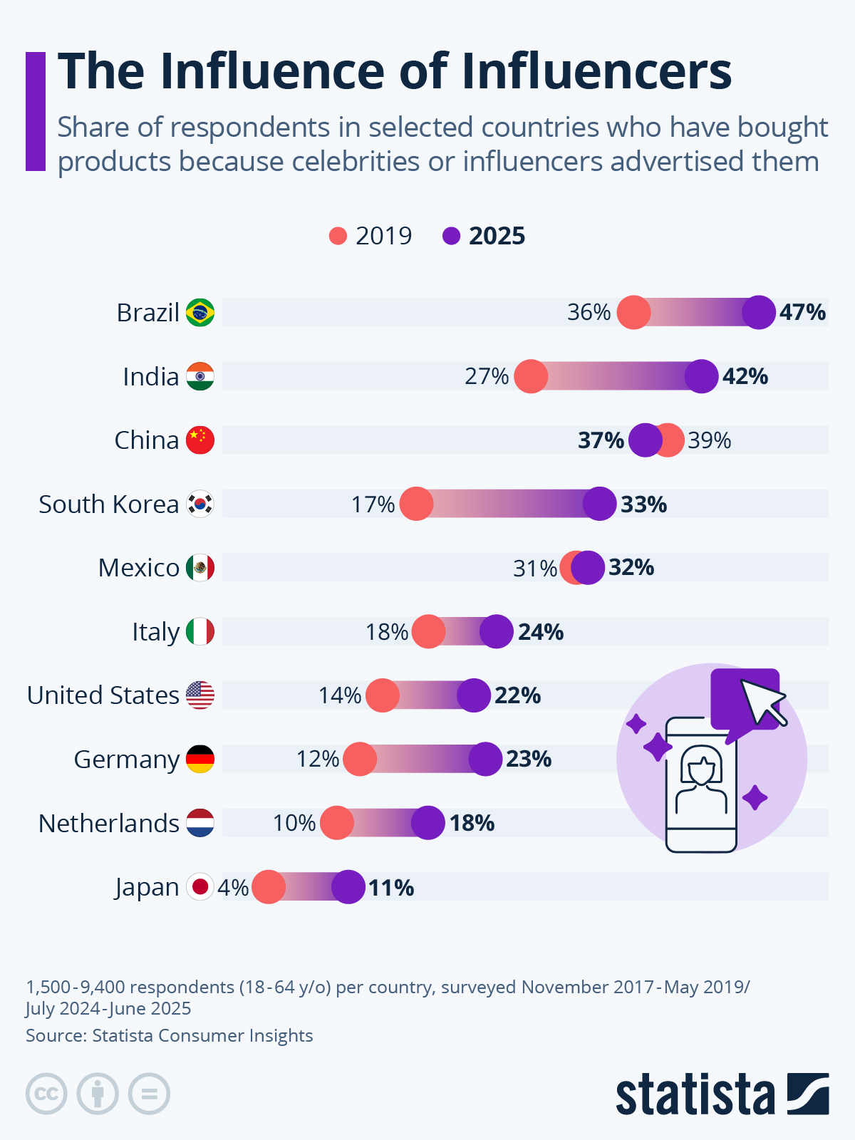 Infographic: The Influence of Influencers | Statista