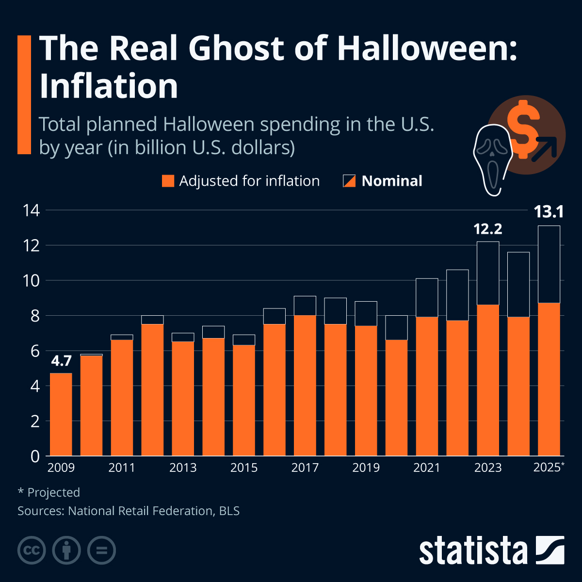 Infographic: The Real Ghost of Halloween: Inflation | Statista