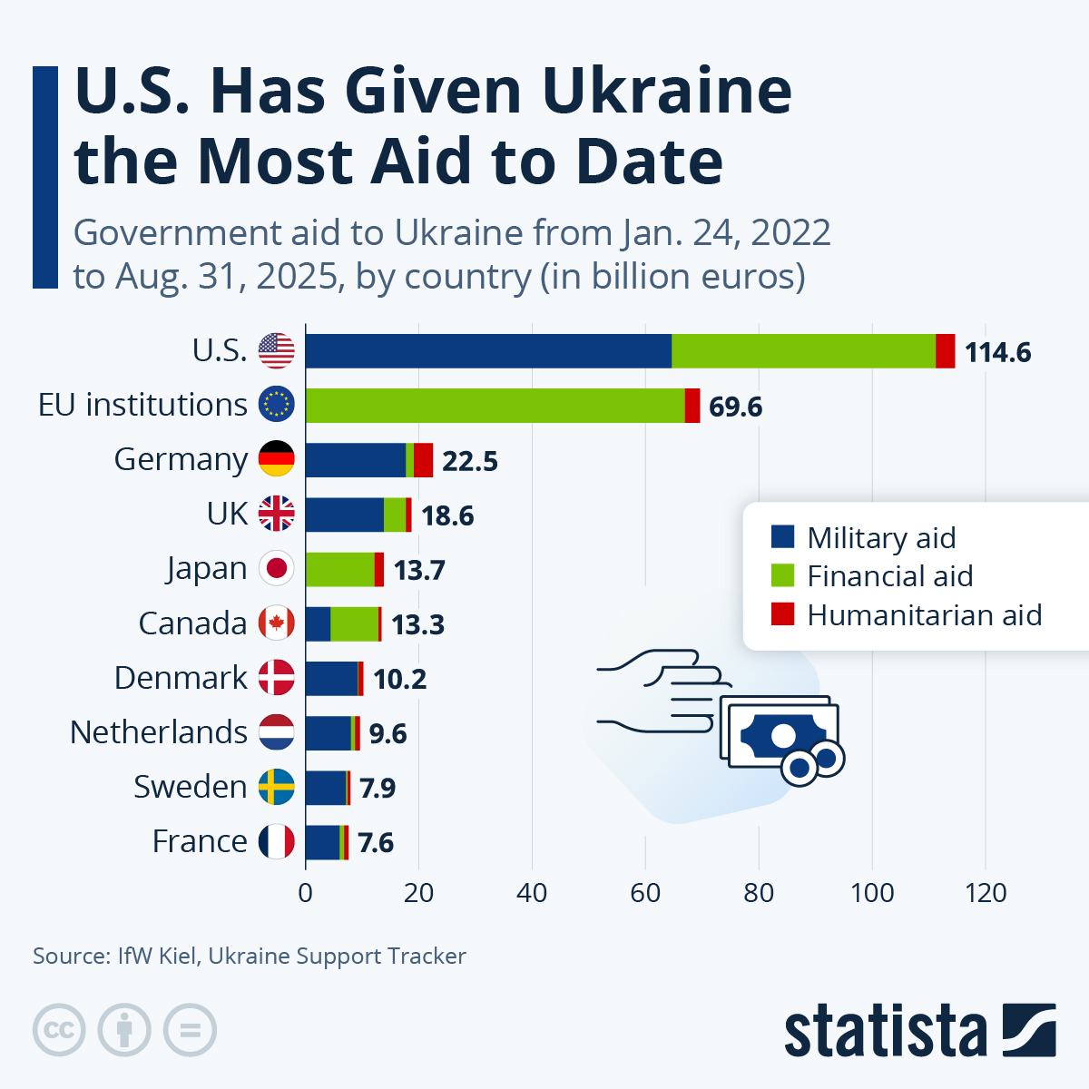 Infographic: The U.S. Has Given Ukraine the Most Aid to Date | Statista