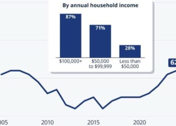 US Stock Ownership Is High But Unequally Distributed