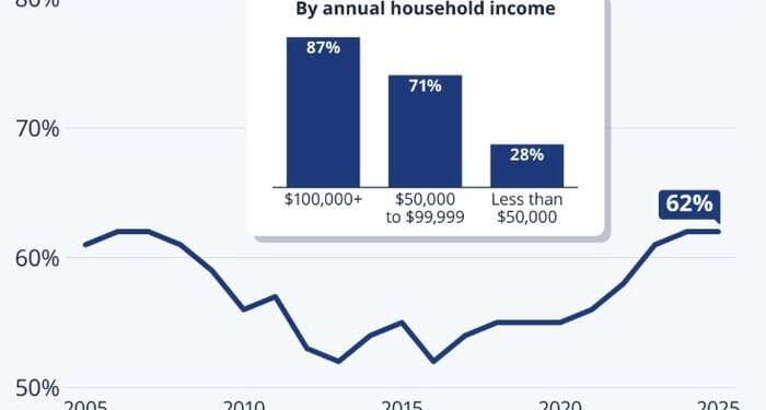 US Stock Ownership Is High But Unequally Distributed