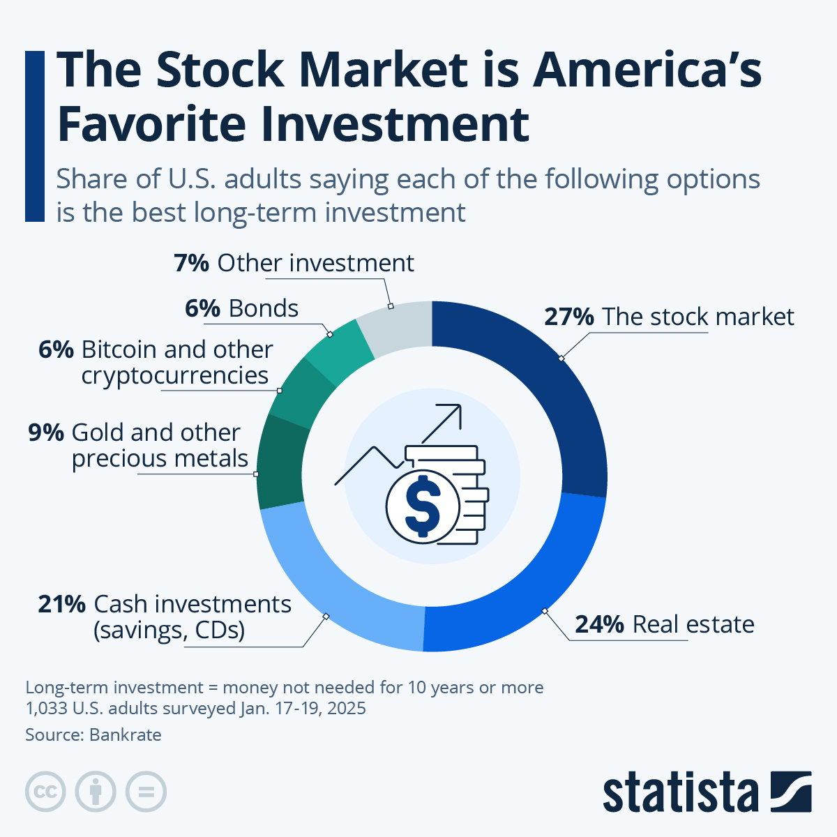 Infographic: Stock Market is America's Favorite Investment | Statista
