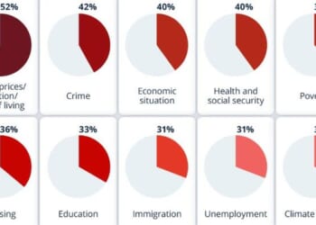 What Americans Worry About | ZeroHedge