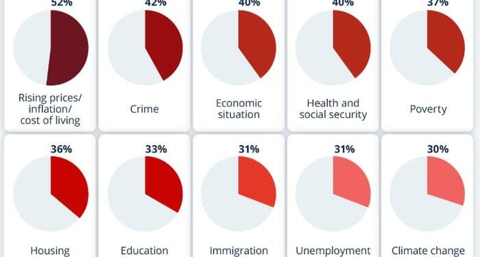 What Americans Worry About | ZeroHedge