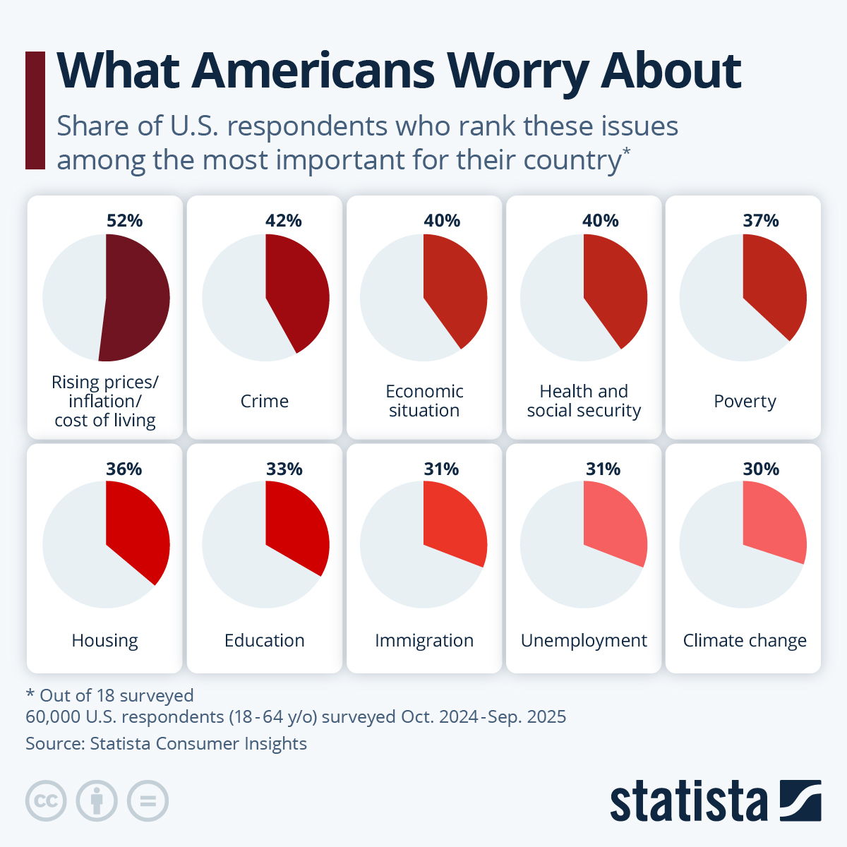 Infographic: What Americans Worry About | Statista