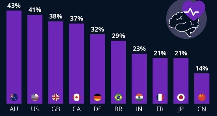 Where Mental Health Problems Are Most Prevalent