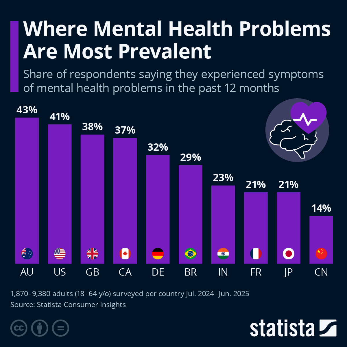 Infographic: Where Mental Health Problems Are Most Prevalent | Statista