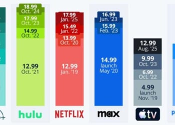 Which Streaming Services Are The Most Expensive