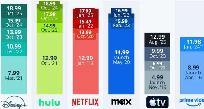Which Streaming Services Are The Most Expensive