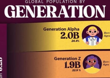 Almost Half Of Humanity Is Gen Z Or Gen Alpha