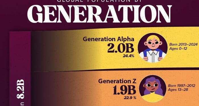 Almost Half Of Humanity Is Gen Z Or Gen Alpha
