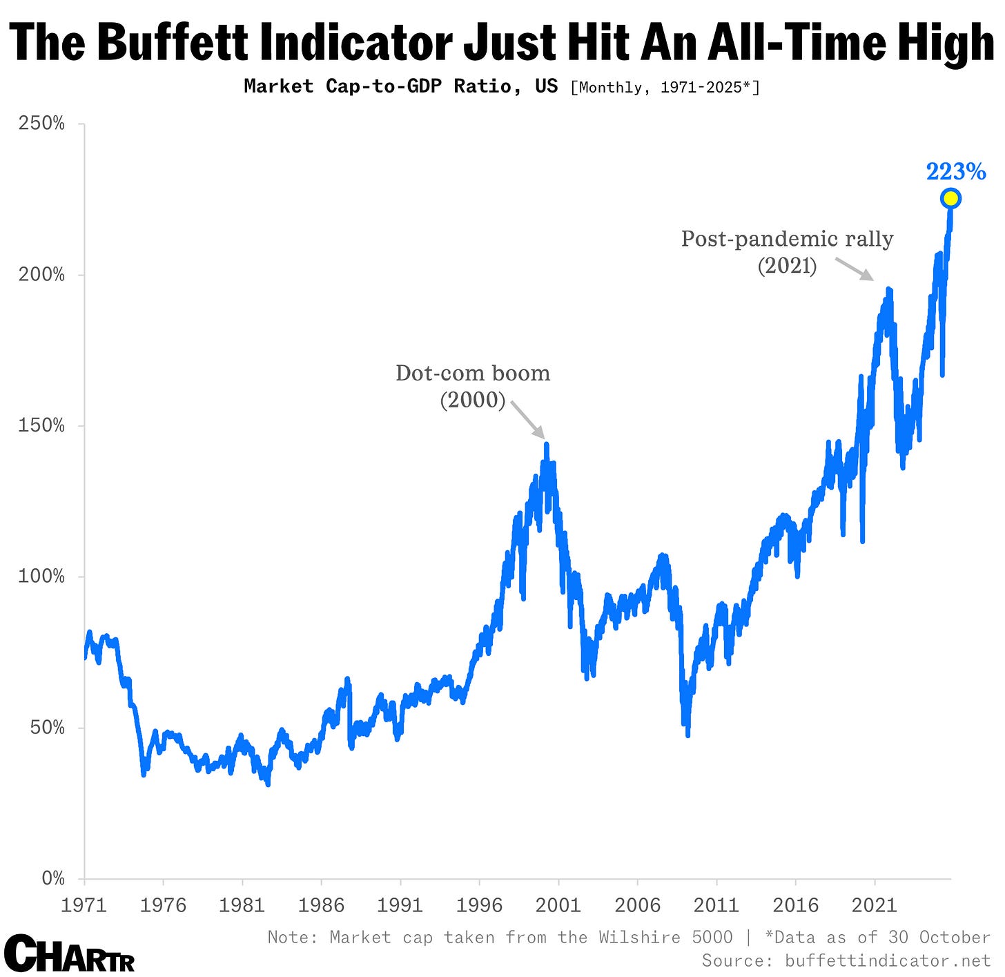 buffett indicator 2