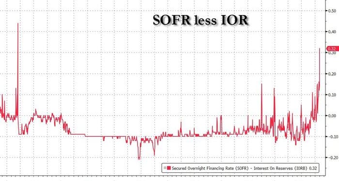 All Hell Breaks Loose In Repo Markets... And Why A Historica Meltup Could Follow