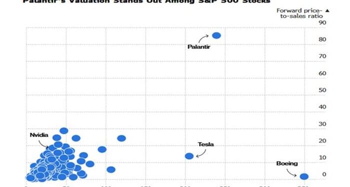 "Most Expensive Stock I've Ever Seen": Palantir Smashes Estimates But Stock Fades After Hours Surge As Valuation Questions Swirl